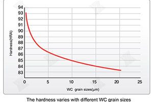 Taille des grains WC