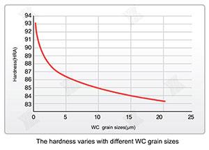 WC grain sizes