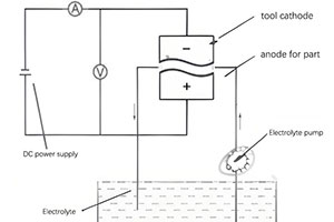 micro-usinage électrochimique