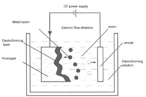 Mikro-Elektroformling